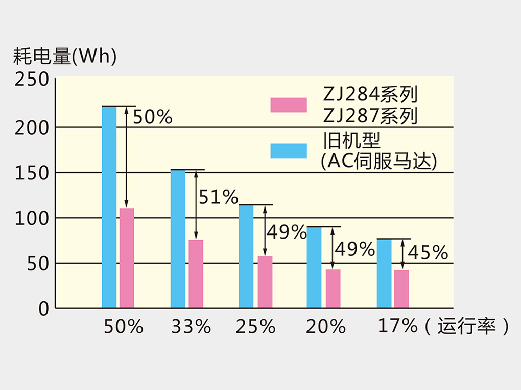 Energy Saving, Up to 50% Power Reduction